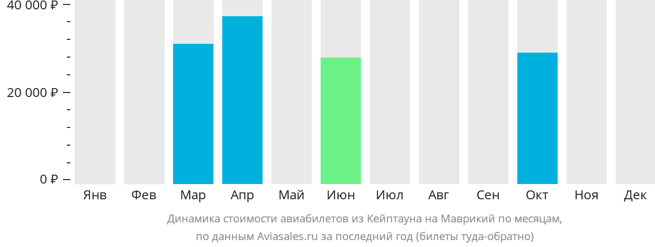 Динамика стоимости авиабилетов из Кейптауна на Маврикий по месяцам
