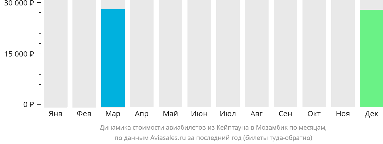 Динамика стоимости авиабилетов из Кейптауна в Мозамбик по месяцам
