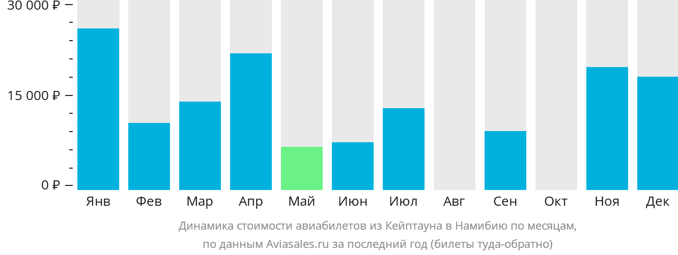 Динамика стоимости авиабилетов из Кейптауна в Намибию по месяцам