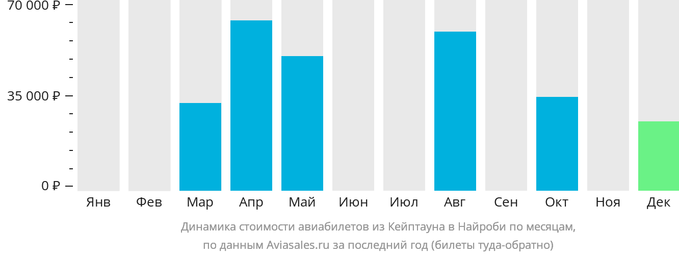 Динамика стоимости авиабилетов из Кейптауна в Найроби по месяцам