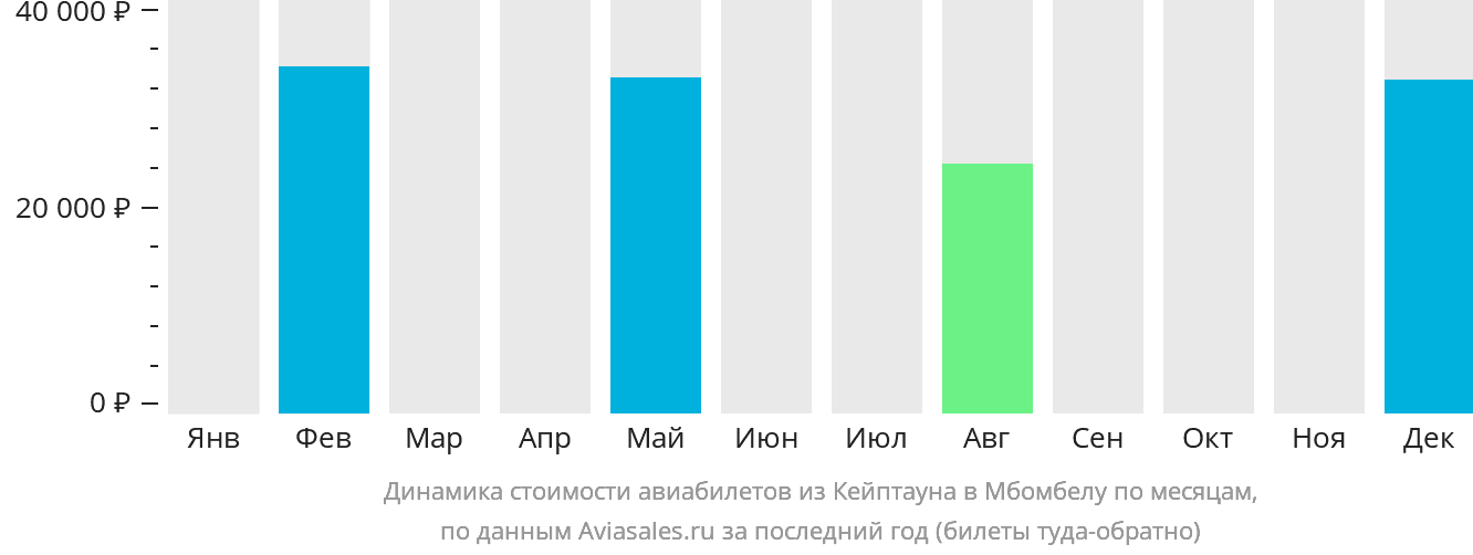 Динамика стоимости авиабилетов из Кейптауна в Мбомбелу по месяцам