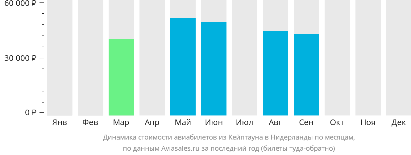 Динамика стоимости авиабилетов из Кейптауна в Нидерланды по месяцам