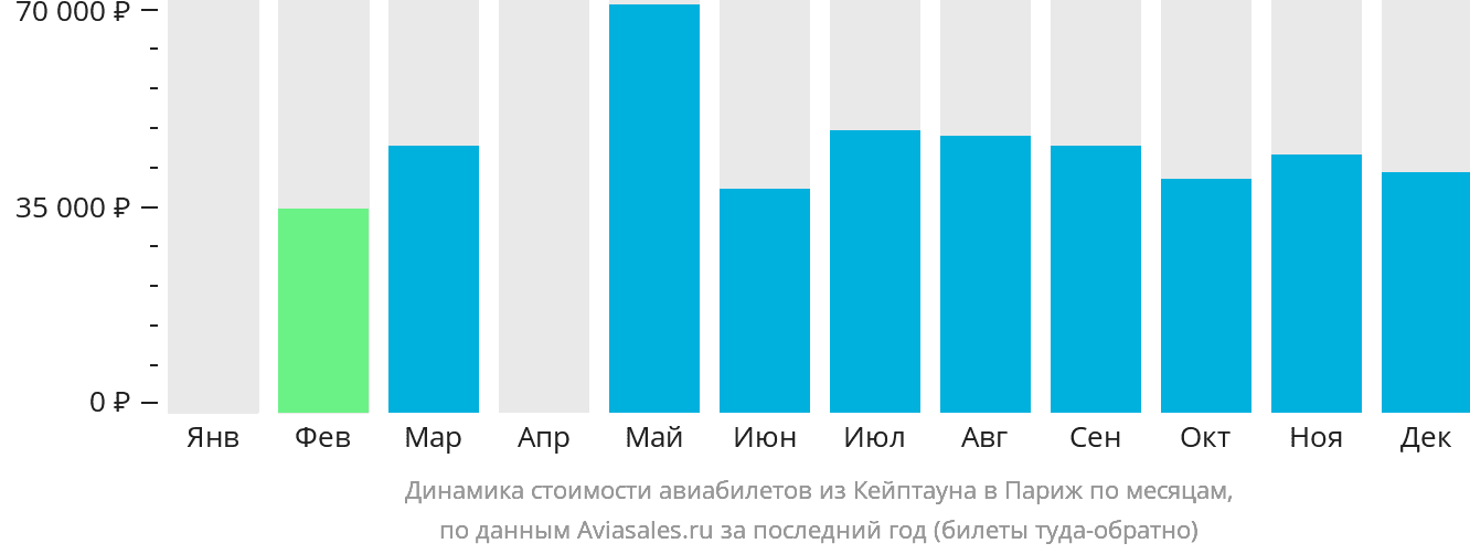 Динамика стоимости авиабилетов из Кейптауна в Париж по месяцам
