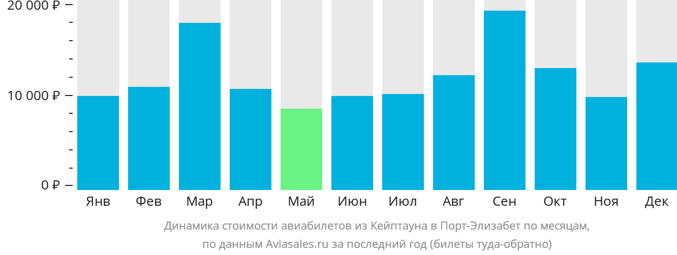 Динамика стоимости авиабилетов из Кейптауна в Порт-Элизабет по месяцам