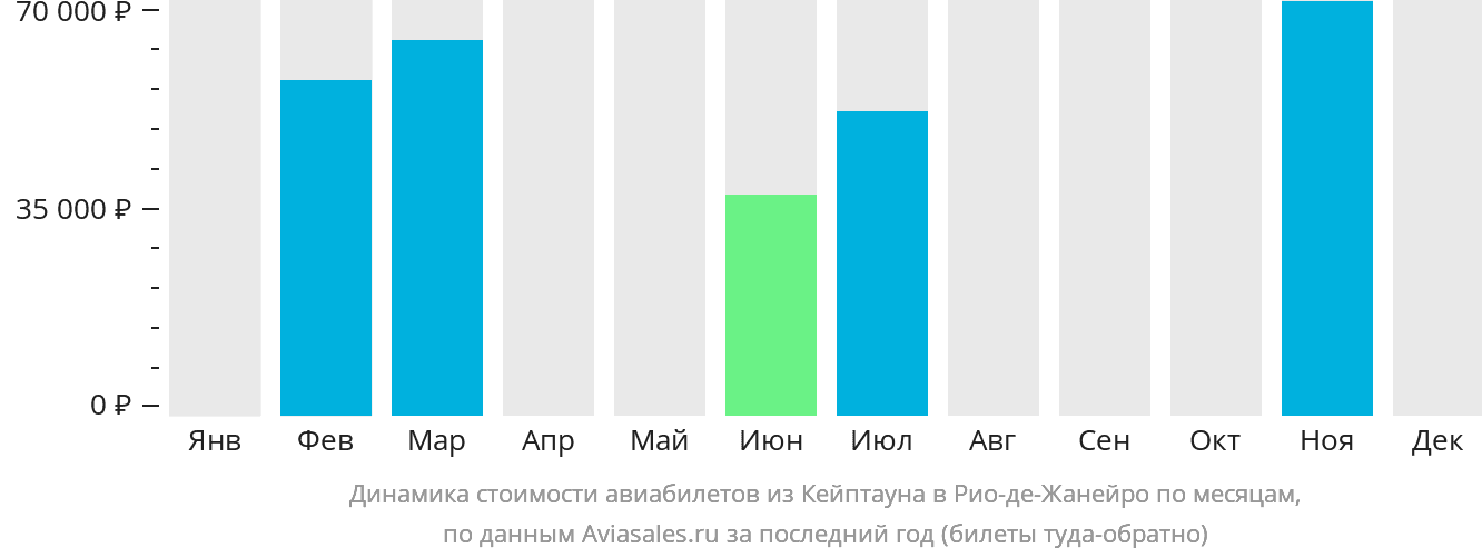 Динамика стоимости авиабилетов из Кейптауна в Рио-де-Жанейро по месяцам