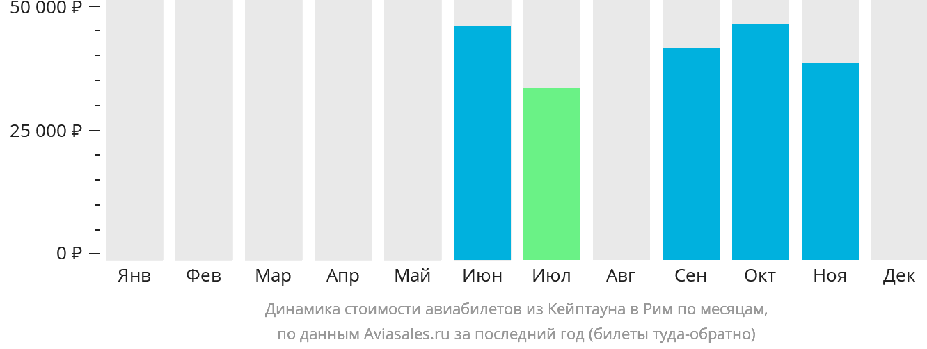 Динамика стоимости авиабилетов из Кейптауна в Рим по месяцам