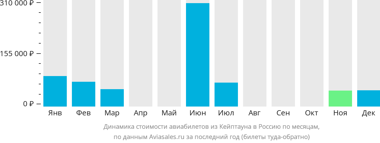 Динамика стоимости авиабилетов из Кейптауна в Россию по месяцам
