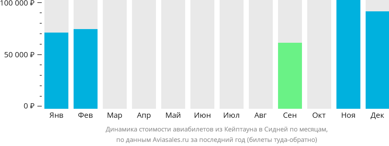 Динамика стоимости авиабилетов из Кейптауна в Сидней по месяцам