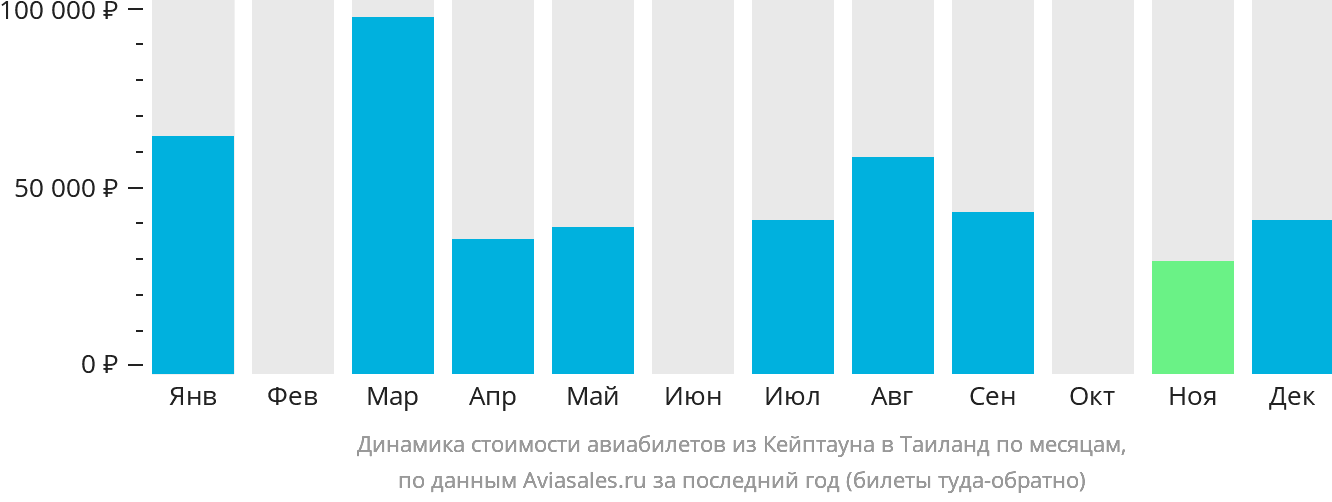 Динамика стоимости авиабилетов из Кейптауна в Таиланд по месяцам