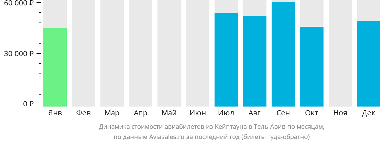 Динамика стоимости авиабилетов из Кейптауна в Тель-Авив по месяцам