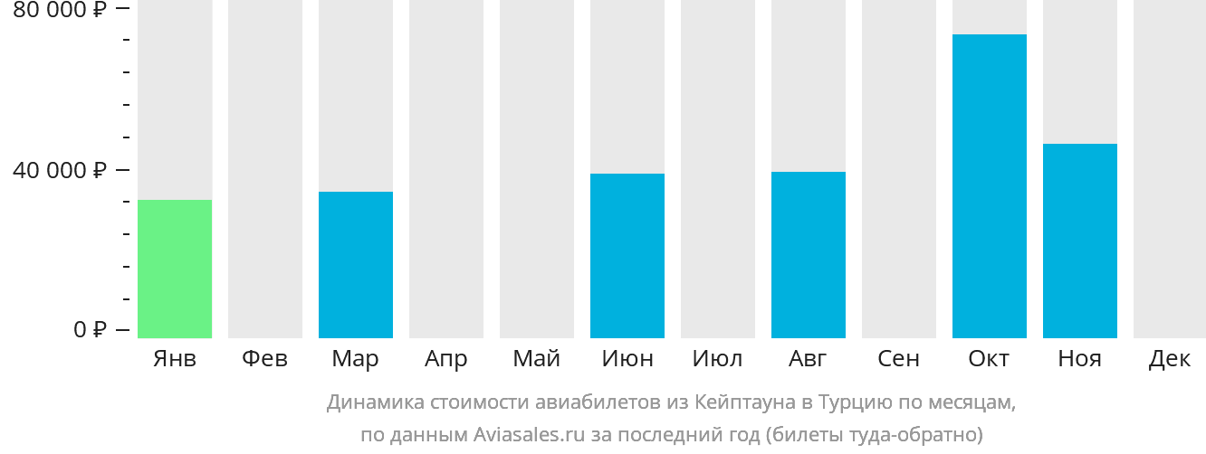 Динамика стоимости авиабилетов из Кейптауна в Турцию по месяцам