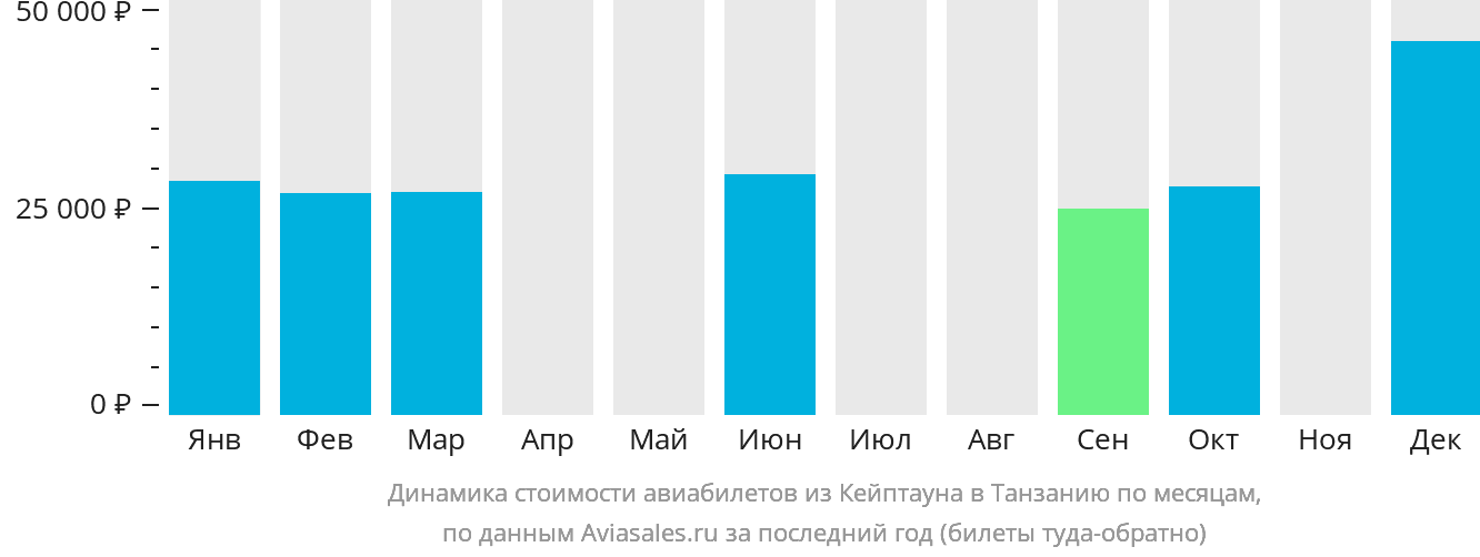 Динамика стоимости авиабилетов из Кейптауна в Танзанию по месяцам