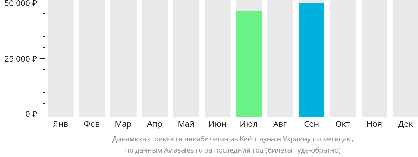 Динамика стоимости авиабилетов из Кейптауна в Украину по месяцам