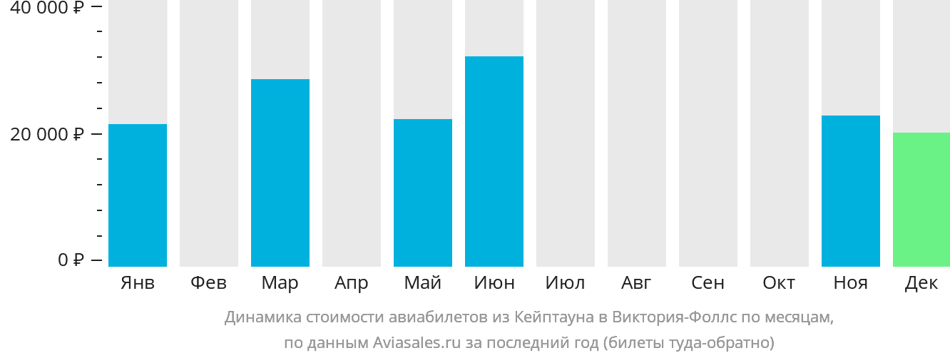 Динамика стоимости авиабилетов из Кейптауна в Виктория-Фоллс по месяцам