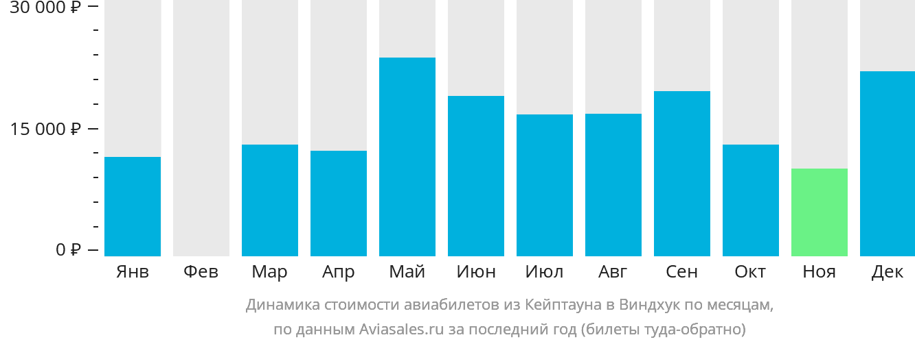Динамика стоимости авиабилетов из Кейптауна в Виндхук по месяцам