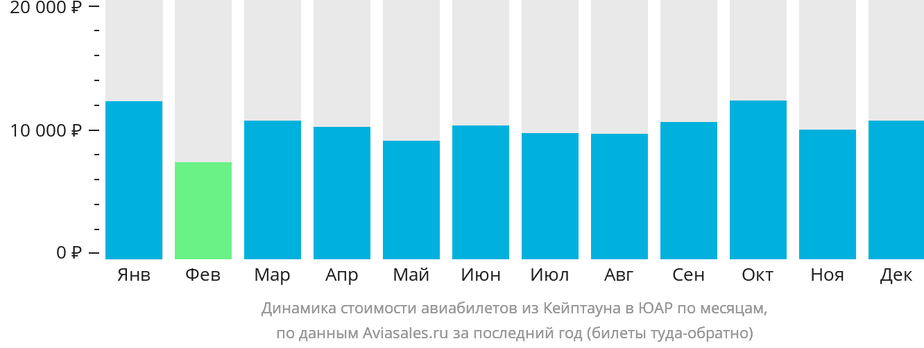 Динамика стоимости авиабилетов из Кейптауна в ЮАР по месяцам