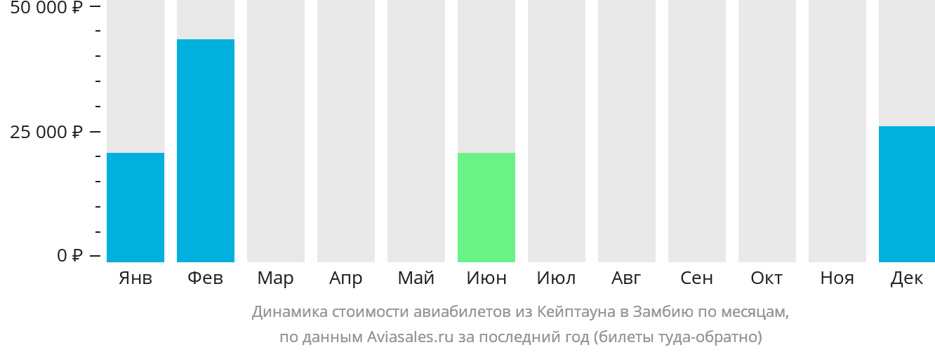 Динамика стоимости авиабилетов из Кейптауна в Замбию по месяцам