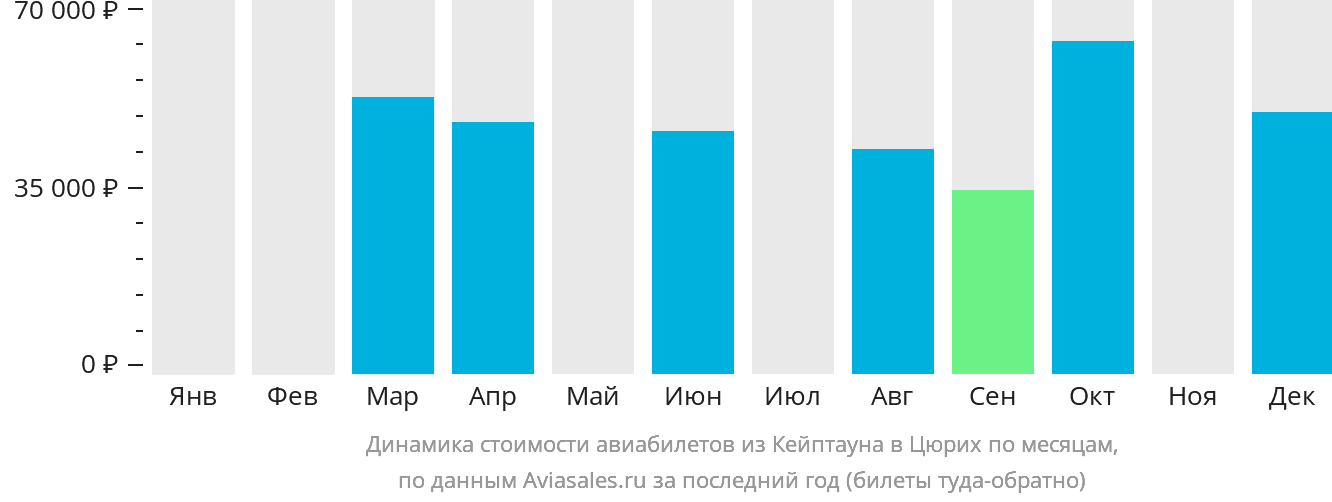 Динамика стоимости авиабилетов из Кейптауна в Цюрих по месяцам