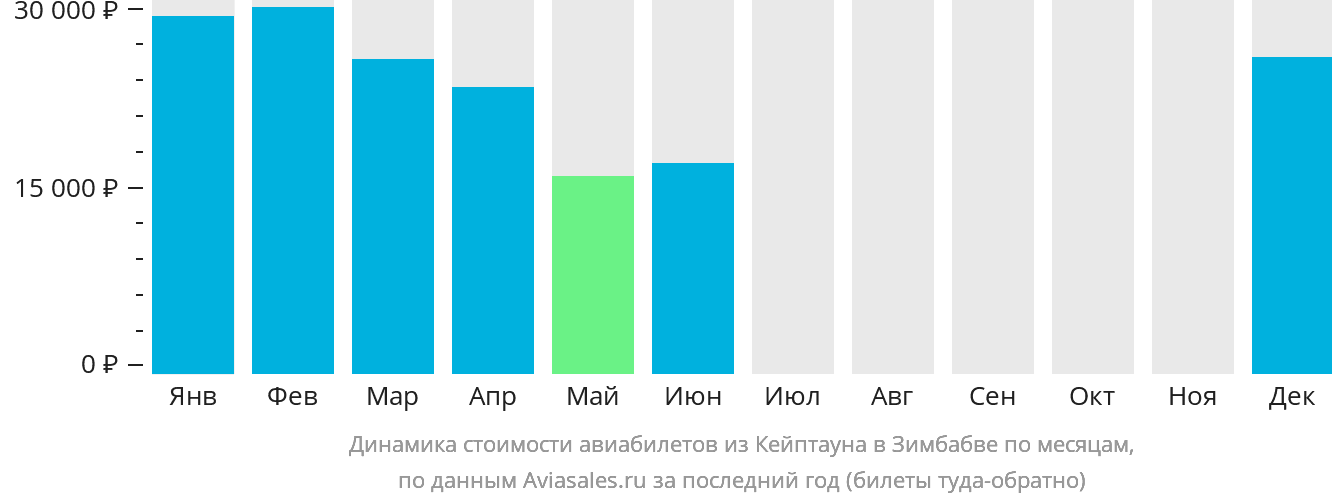 Динамика стоимости авиабилетов из Кейптауна в Зимбабве по месяцам