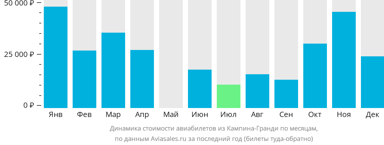 Динамика стоимости авиабилетов из Кампина-Гранди по месяцам