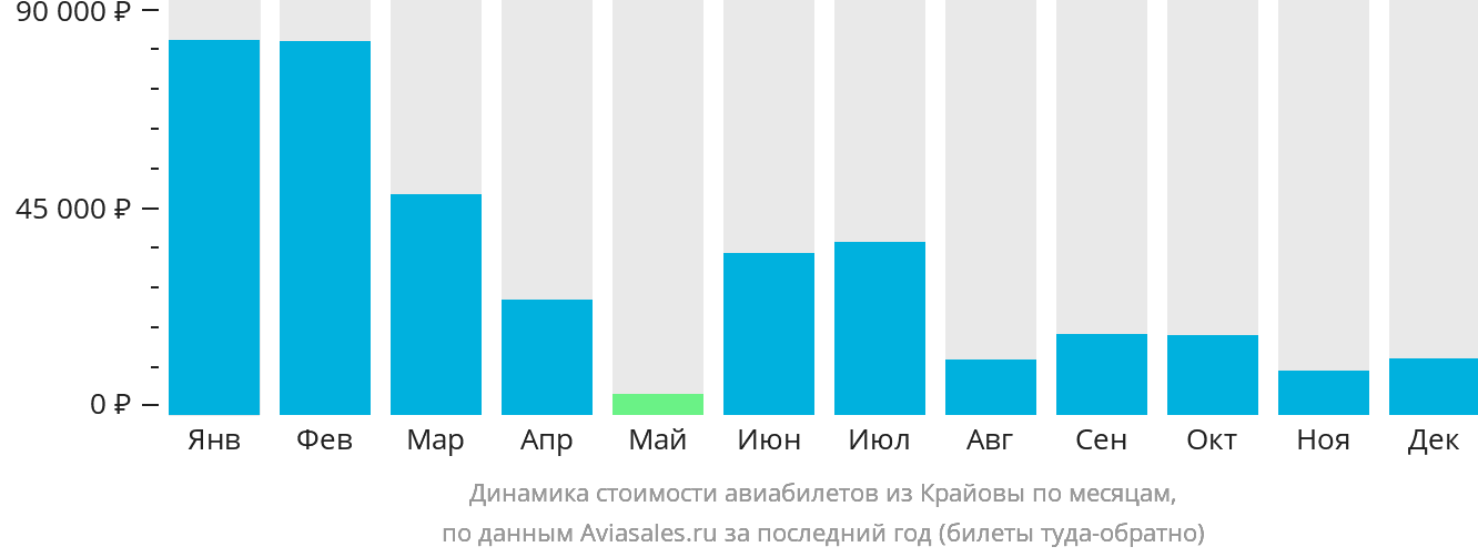 Динамика стоимости авиабилетов из Крайовы по месяцам