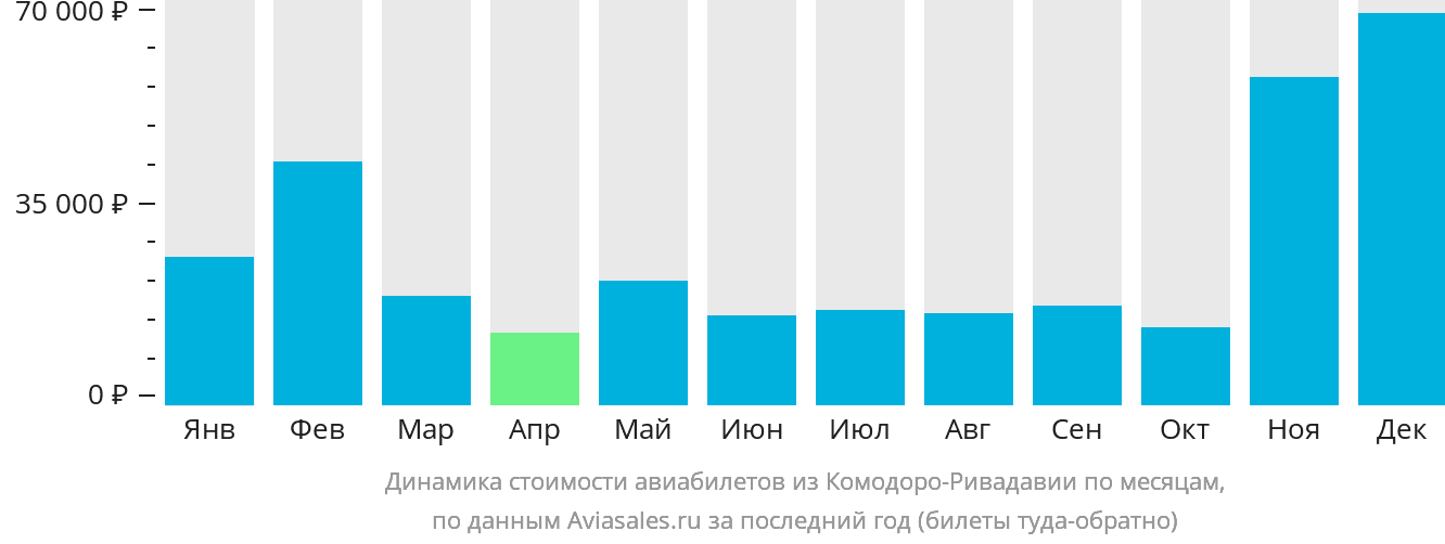 Динамика стоимости авиабилетов из Комодоро-Ривадавии по месяцам