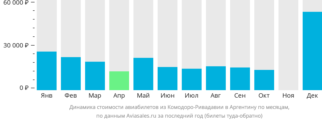 Динамика стоимости авиабилетов из Комодоро-Ривадавии в Аргентину по месяцам
