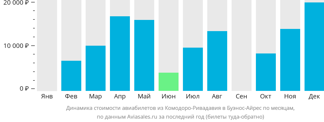 Динамика стоимости авиабилетов из Комодоро-Ривадавии в Буэнос-Айрес по месяцам