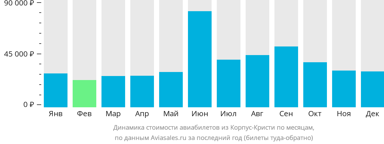 Динамика стоимости авиабилетов из Корпус-Кристи по месяцам
