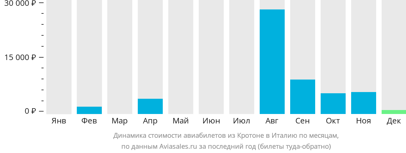 Динамика стоимости авиабилетов из Кротоне в Италию по месяцам