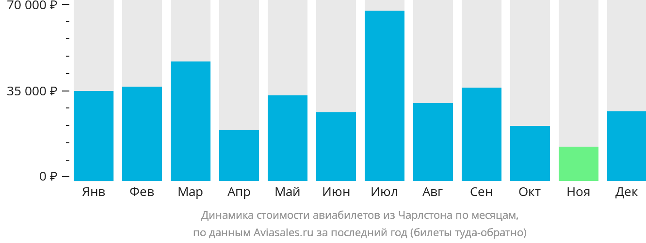 Динамика стоимости авиабилетов из Чарлстона по месяцам