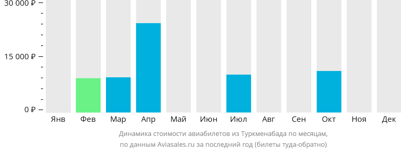 Динамика стоимости авиабилетов из Туркменабада по месяцам