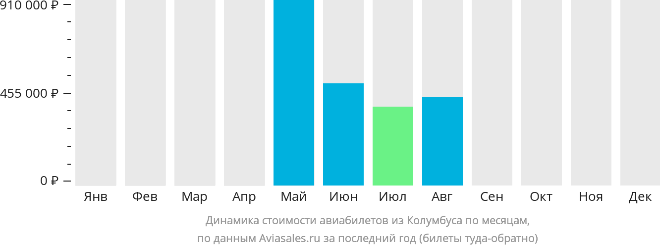 Динамика стоимости авиабилетов из Колумбуса по месяцам