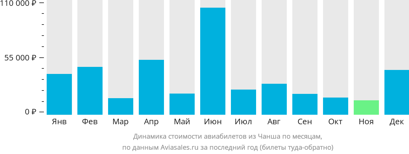 Динамика стоимости авиабилетов из Чанша по месяцам