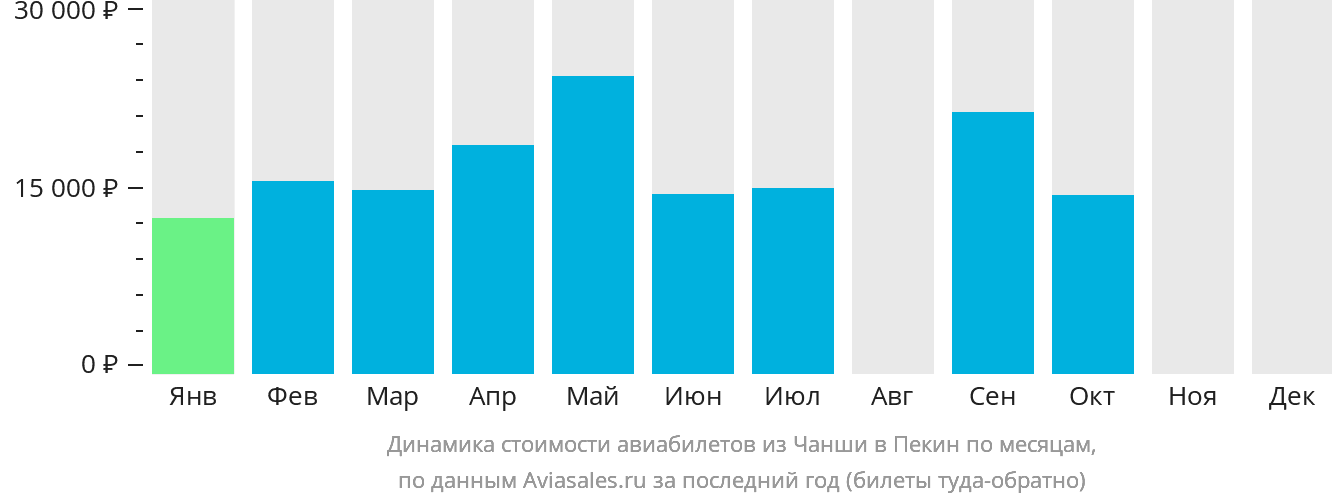 Динамика стоимости авиабилетов из Чанша в Пекин по месяцам