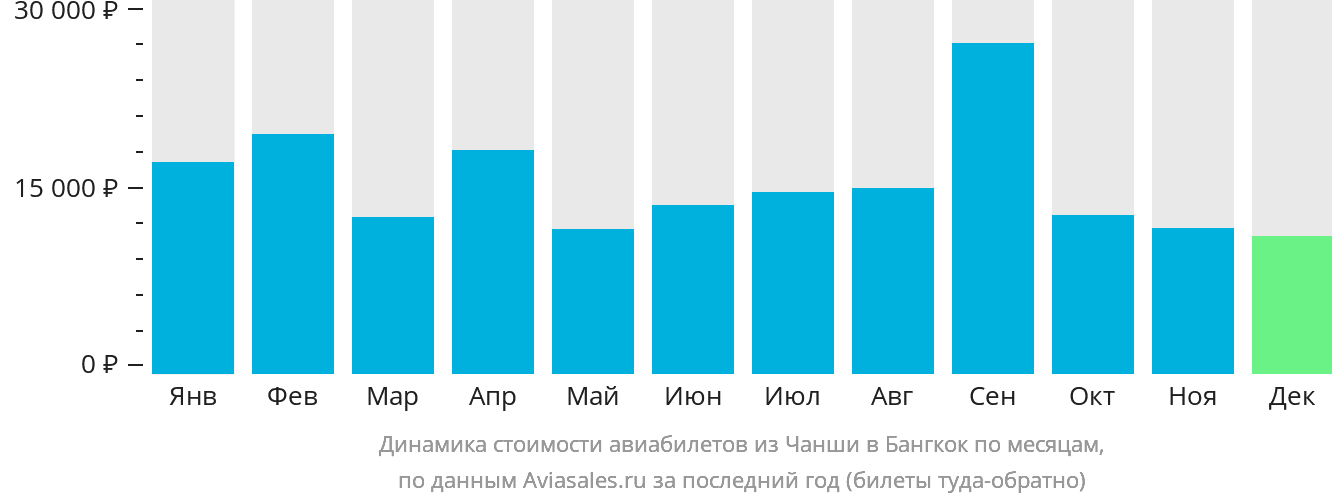 Динамика стоимости авиабилетов из Чанша в Бангкок по месяцам