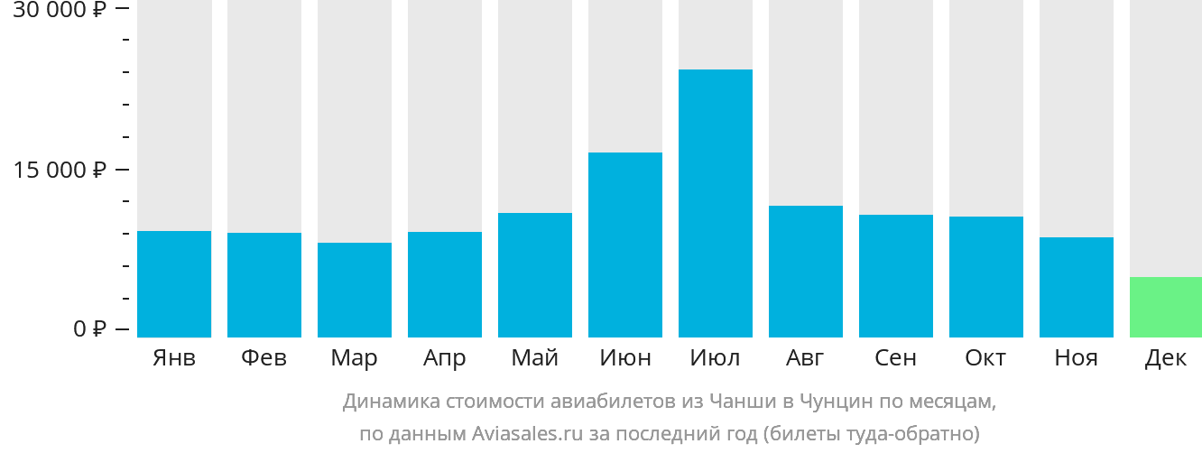 Динамика стоимости авиабилетов из Чанша в Чунцин по месяцам