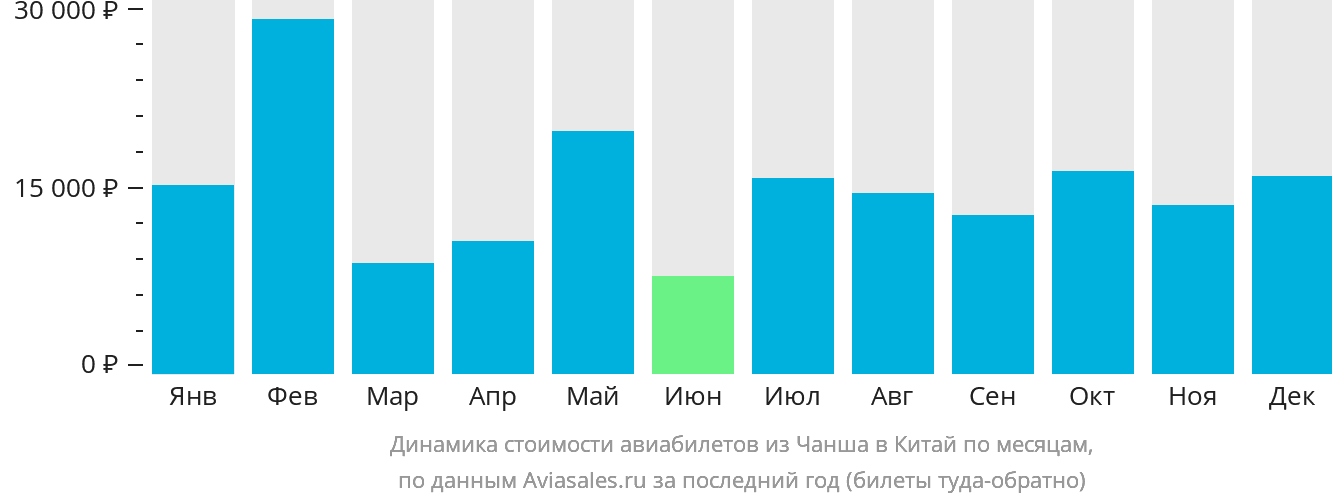 Динамика стоимости авиабилетов из Чанша в Китай по месяцам