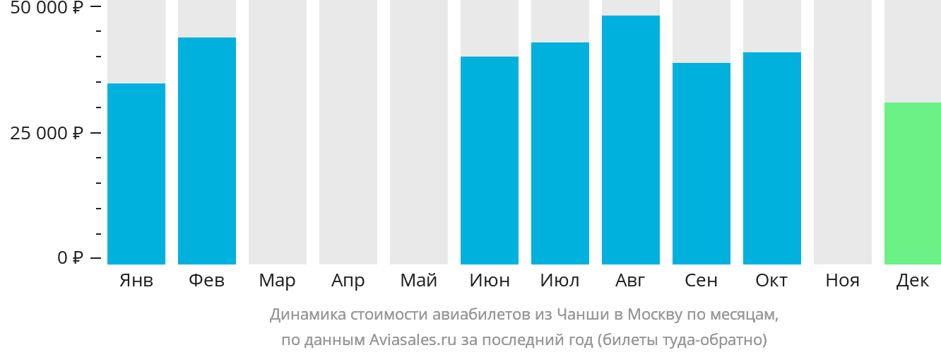 Динамика стоимости авиабилетов из Чанша в Москву по месяцам
