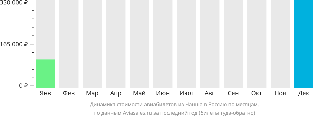 Динамика стоимости авиабилетов из Чанша в Россию по месяцам