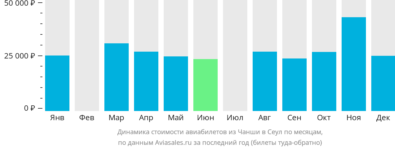 Динамика стоимости авиабилетов из Чанша в Сеул по месяцам