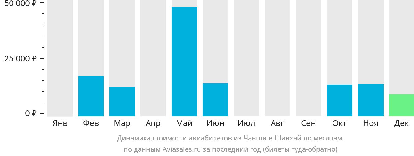 Динамика стоимости авиабилетов из Чанша в Шанхай по месяцам