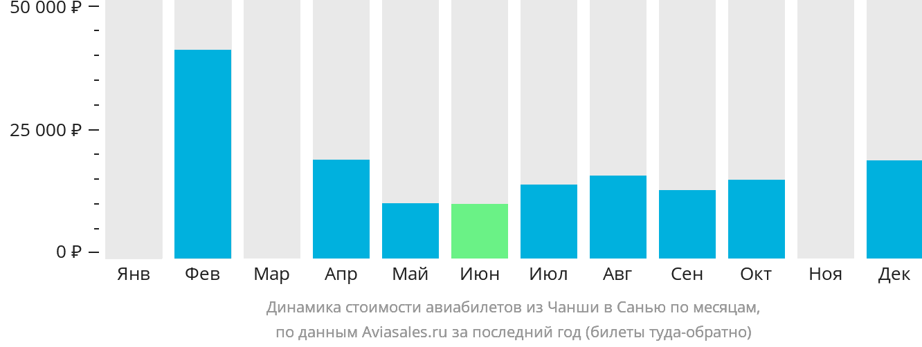 Динамика стоимости авиабилетов из Чанша в Санья по месяцам