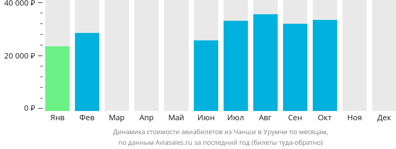 Динамика стоимости авиабилетов из Чанша в Урумчи по месяцам