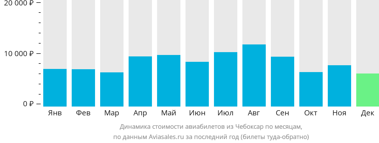 Динамика стоимости авиабилетов из Чебоксар по месяцам