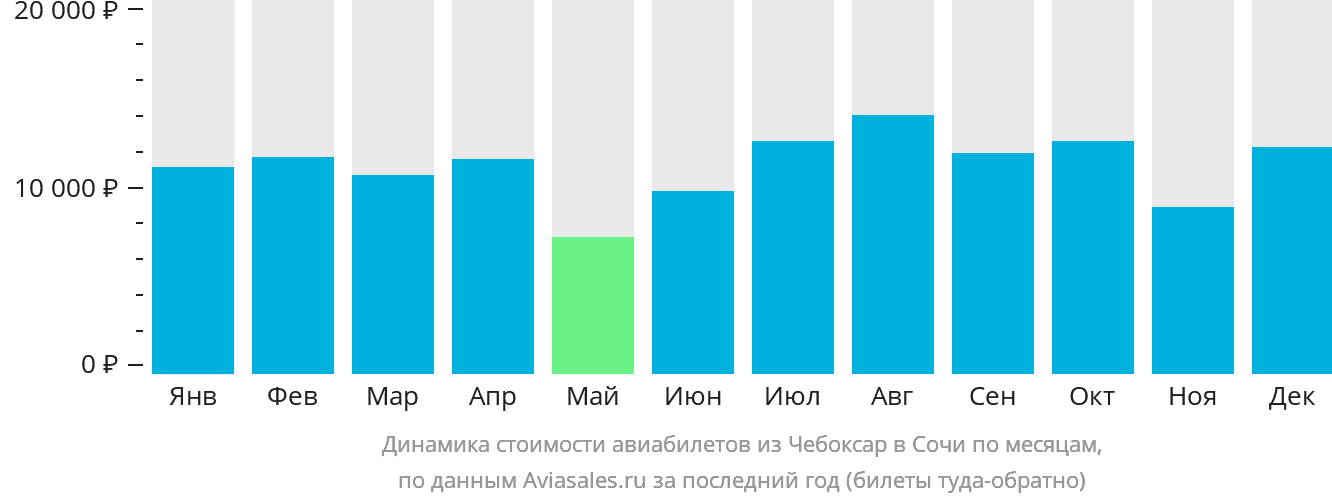 Динамика стоимости авиабилетов из Чебоксар в Сочи по месяцам