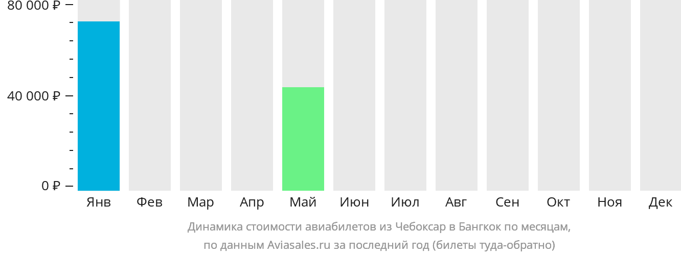 Динамика стоимости авиабилетов из Чебоксар в Бангкок по месяцам