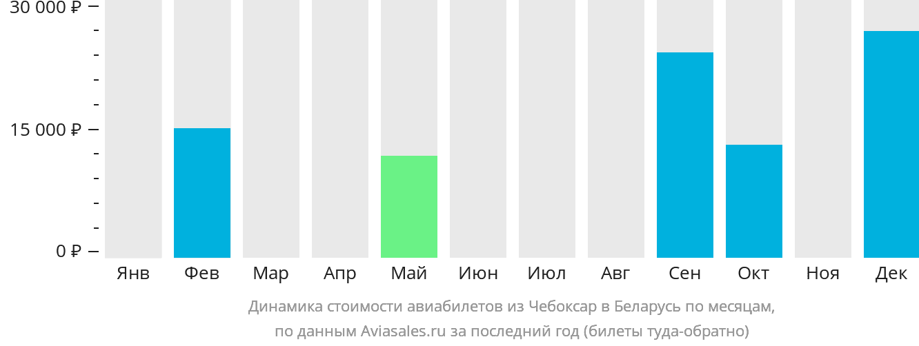 Динамика стоимости авиабилетов из Чебоксар в Беларусь по месяцам