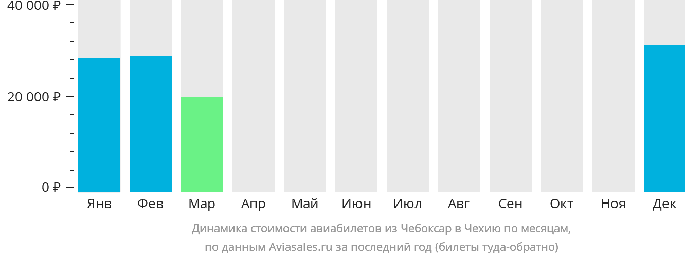 Динамика стоимости авиабилетов из Чебоксар в Чехию по месяцам