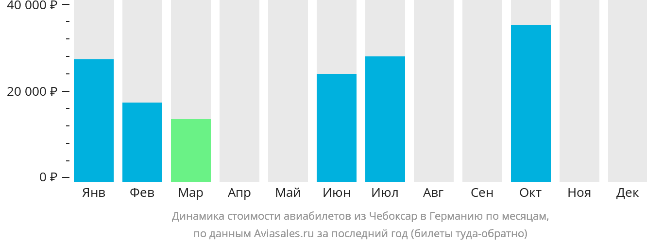Динамика стоимости авиабилетов из Чебоксар в Германию по месяцам